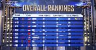 Overall standings of PMPL S4 SEA Finals Day 1 (Image via PUBG Mobile)